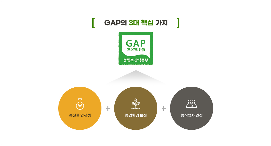 GAP의 3대 핵심가치 → 농산물안전성+농업환경보전+농작업자안전=GAP(우수관리인증) 농림축산식품부